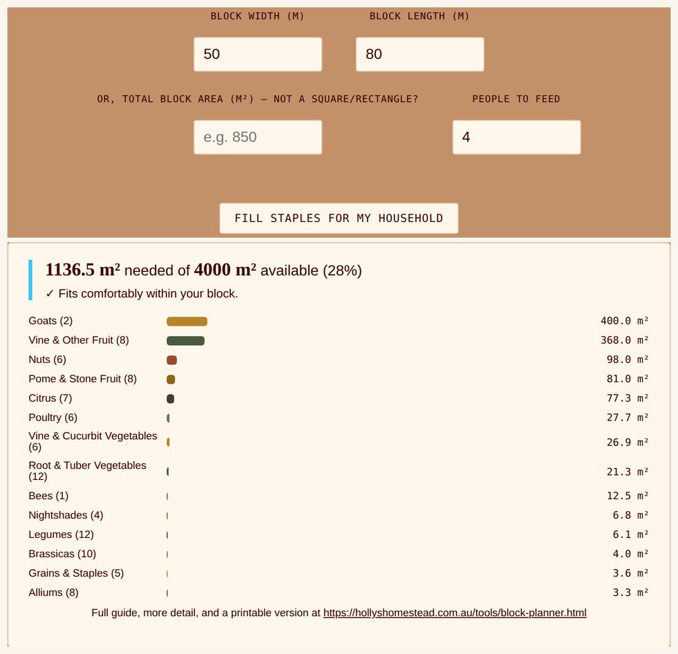 The Homestead Block Planner showing a 50 by 80 metre block for 4 people, with 1136.5 square metres needed of 4000 available (28 percent), the verdict that it fits comfortably, and bars for goats, vine and other fruit, nuts, pome and stone fruit, citrus and other categories.