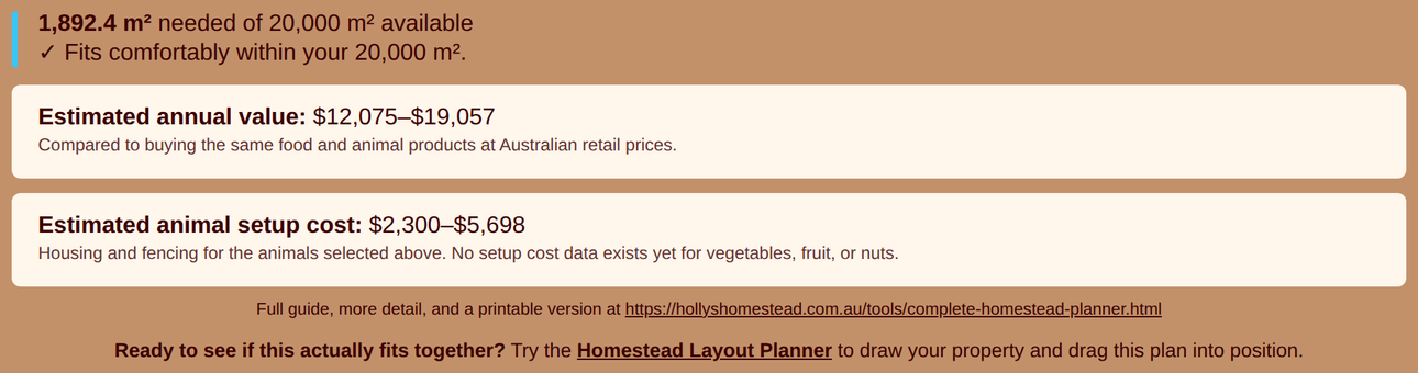 The Complete Homestead Planner summary: 1,892.4 square metres needed of 20,000 available, fits comfortably, estimated annual value $12,075 to $19,057, estimated animal setup cost $2,300 to $5,698.