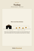 Turkey diagram — Animal Guide from Holly's Homestead