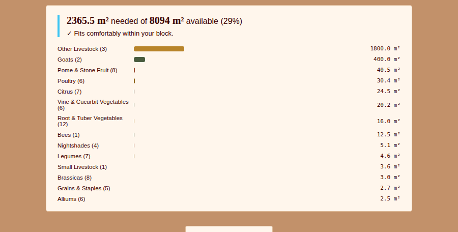 Block Planner summary showing 2365.5 square metres needed of 8094 available, 29 percent, fits comfortably