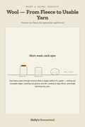 Wool — From Fleece to Usable Yarn diagram — How-To Guide from Holly's Homestead